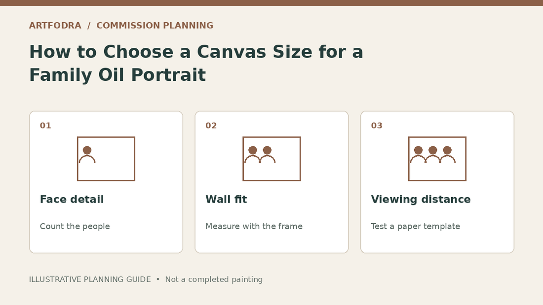 Planning diagram: Face detail: Count the people; Wall fit: Measure with the frame; Viewing distance: Test a paper template. Illustrative guide, not a completed painting.