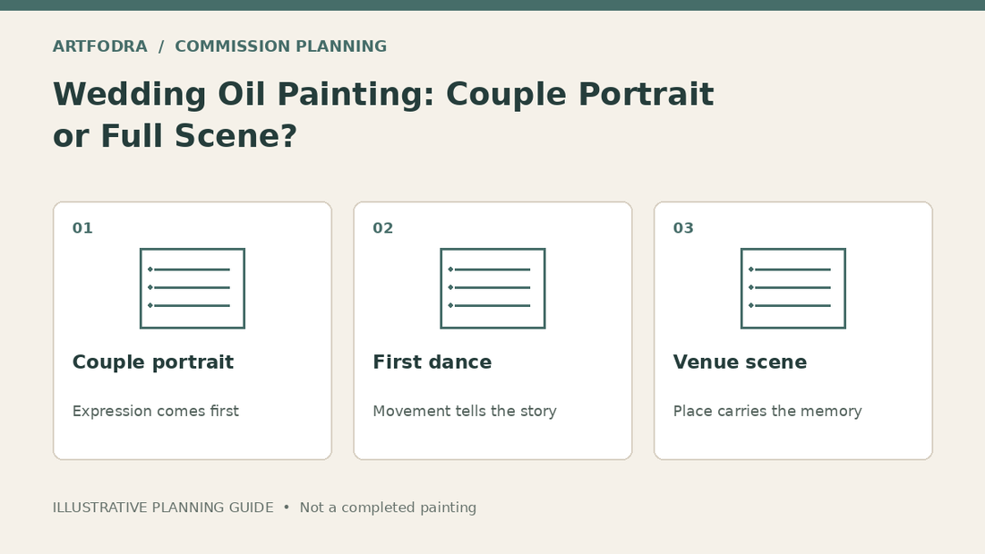 Planning diagram: Couple portrait: Expression comes first; First dance: Movement tells the story; Venue scene: Place carries the memory. Illustrative guide, not a completed painting.